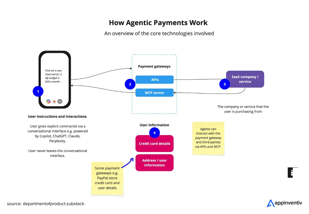  How Agentic Payments Work