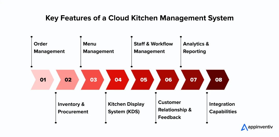 Key Features of a Cloud Kitchen Management System