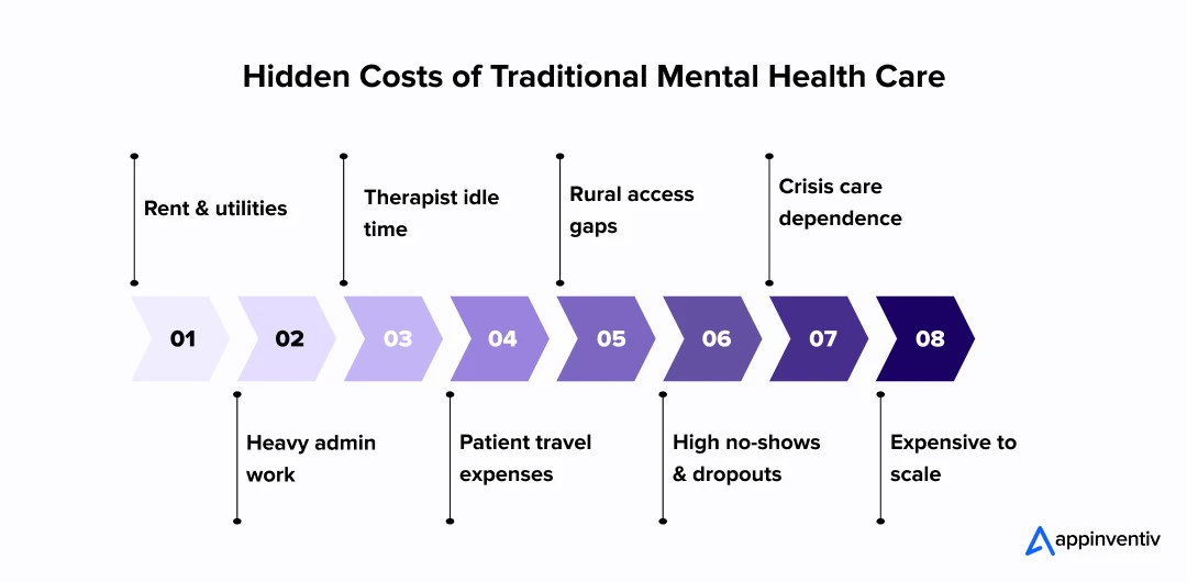 Hidden Costs of Traditional Mental Health Care