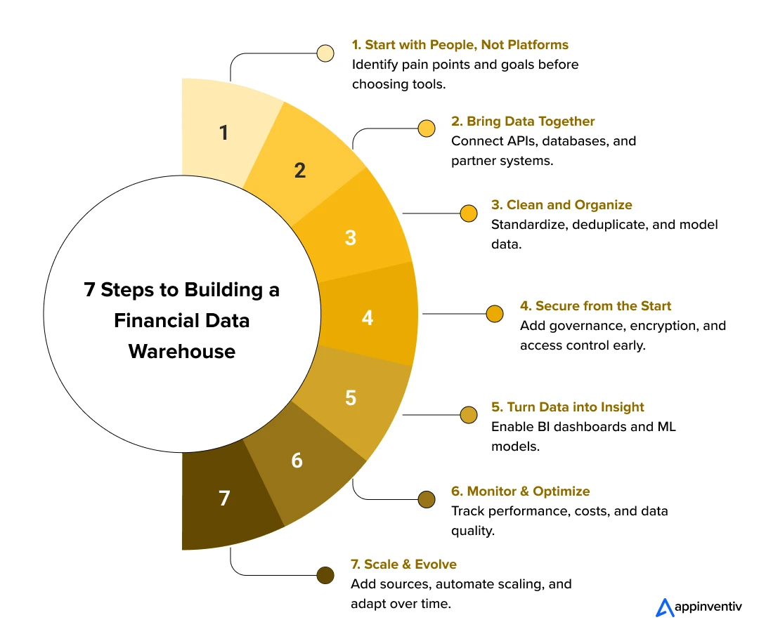 7 Steps to Building a Financial Data Warehouse 7 Steps to Building a Financial Data Warehouse