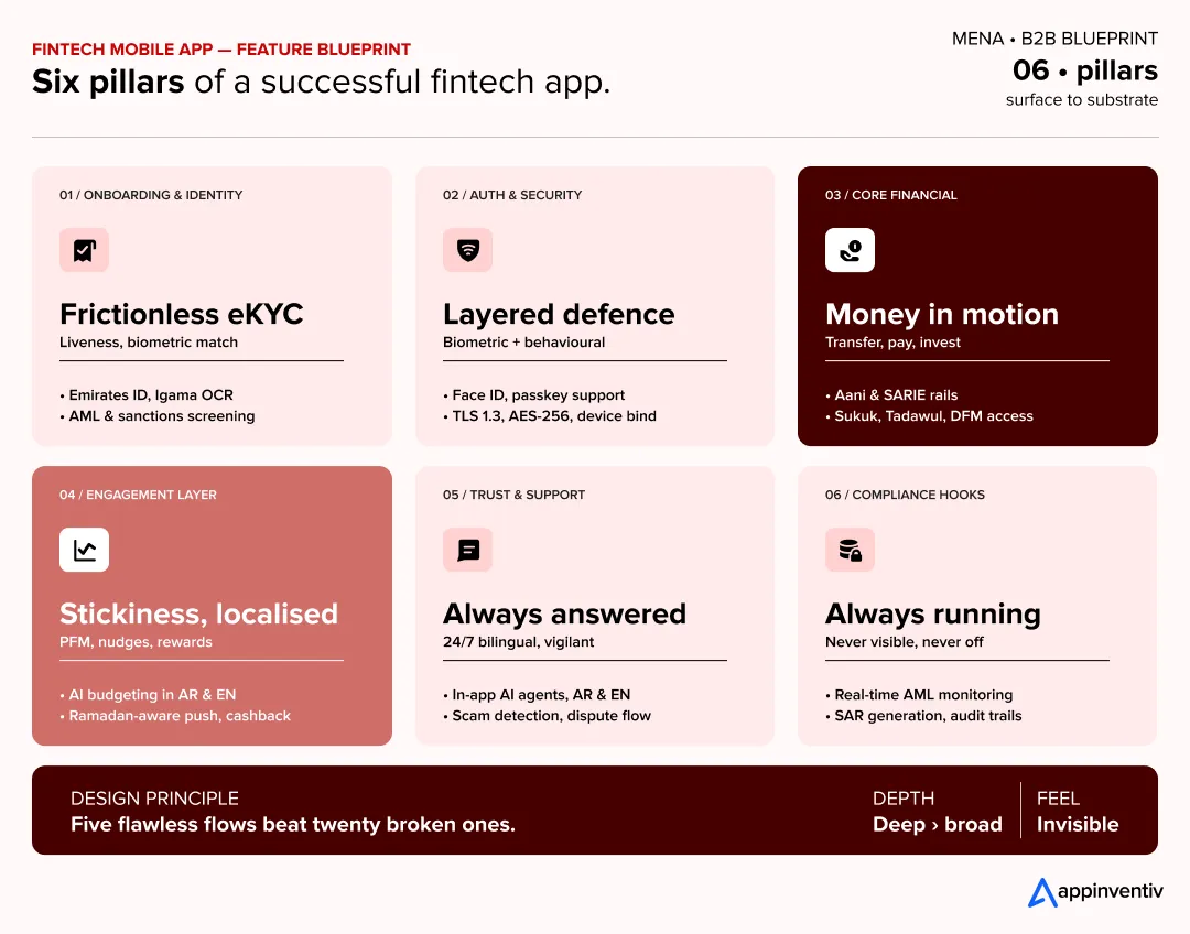 FINTECH MOBILE APP — FEATURE BLUEPRINT 