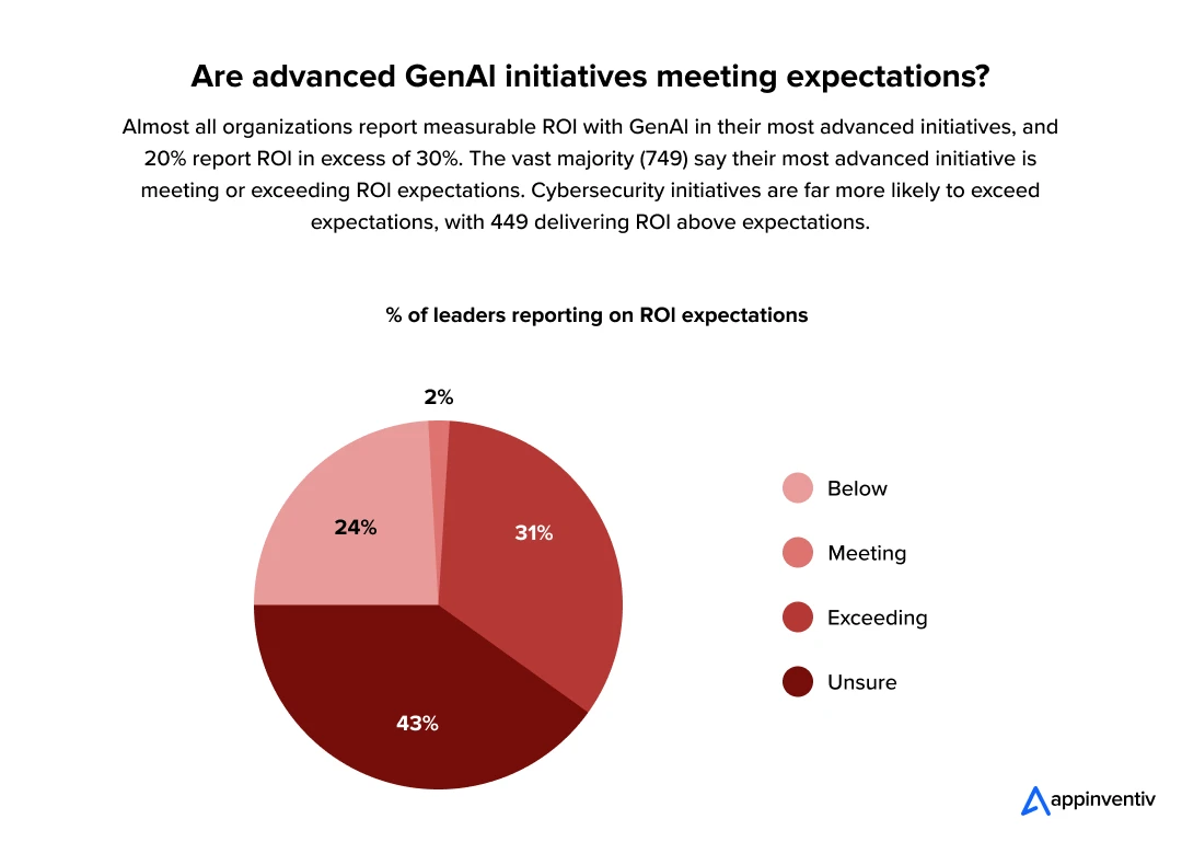 advanced GenAl initiatives meeting expectations advanced GenAl initiatives meeting expectations
