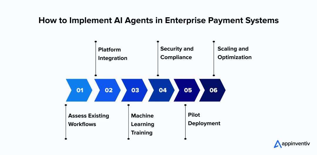 How to Implement AI Agents in Enterprise Payment Systems