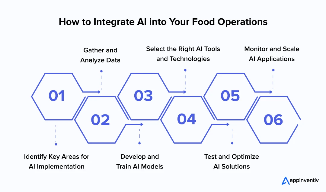 How to Integrate AI into Your Food Operations How to Integrate AI into Your Food Operations