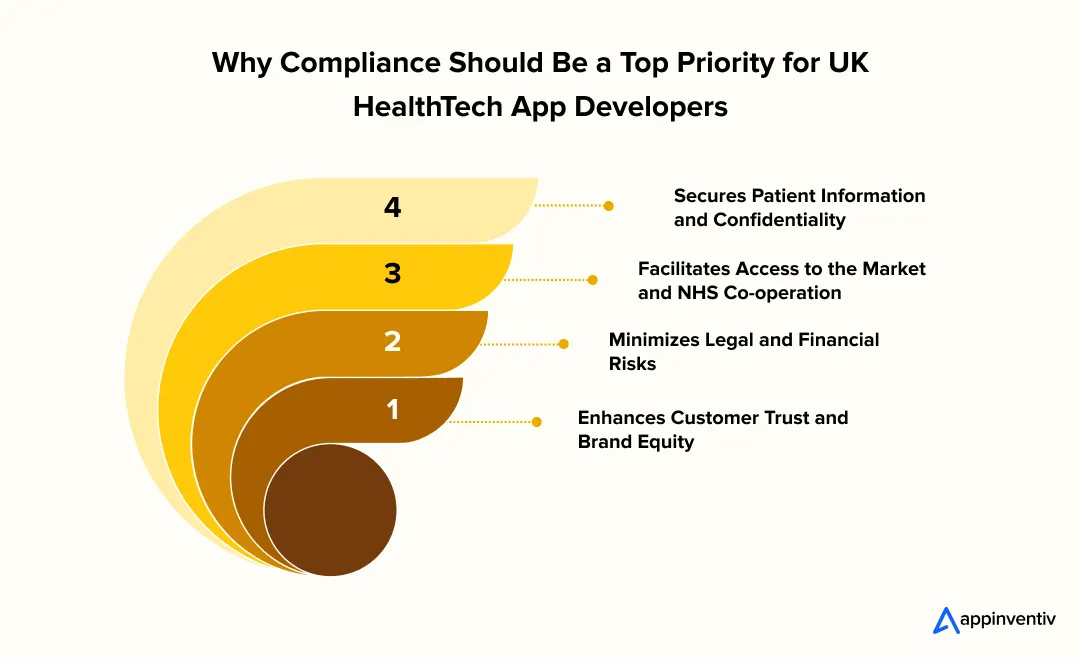 Why Compliance Should Be a Top Priority for UK HealthTech App Developers Why Compliance Should Be a Top Priority for UK HealthTech App Developers