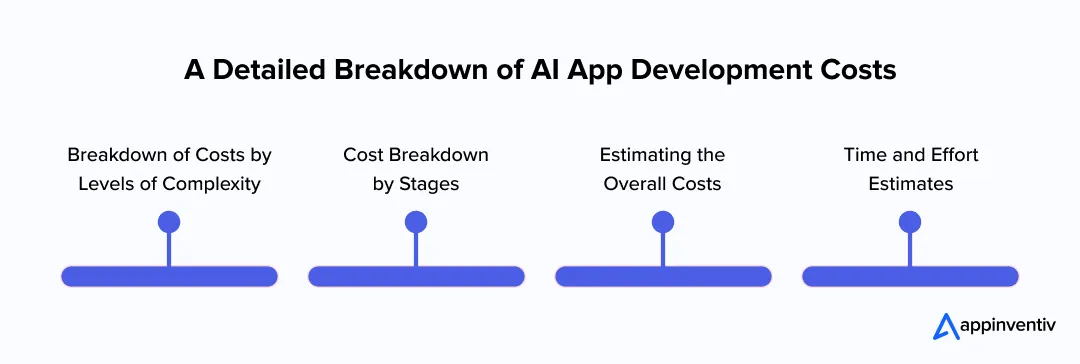 A Detailed Breakdown of AI App Development Costs  A Detailed Breakdown of AI App Development Costs