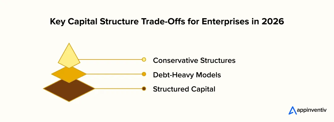 Key Capital Structure Trade-Offs for Enterprises in 2026 Key Capital Structure Trade-Offs for Enterprises in 2026