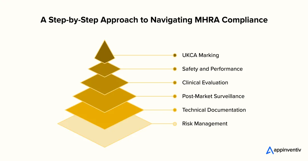 A Step-by-Step Approach to Navigating MHRA Compliance A Step-by-Step Approach to Navigating MHRA Compliance
