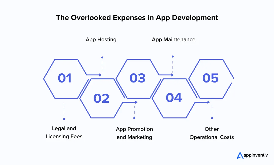 Overlooked Expenses in App Development Overlooked Expenses in App Development