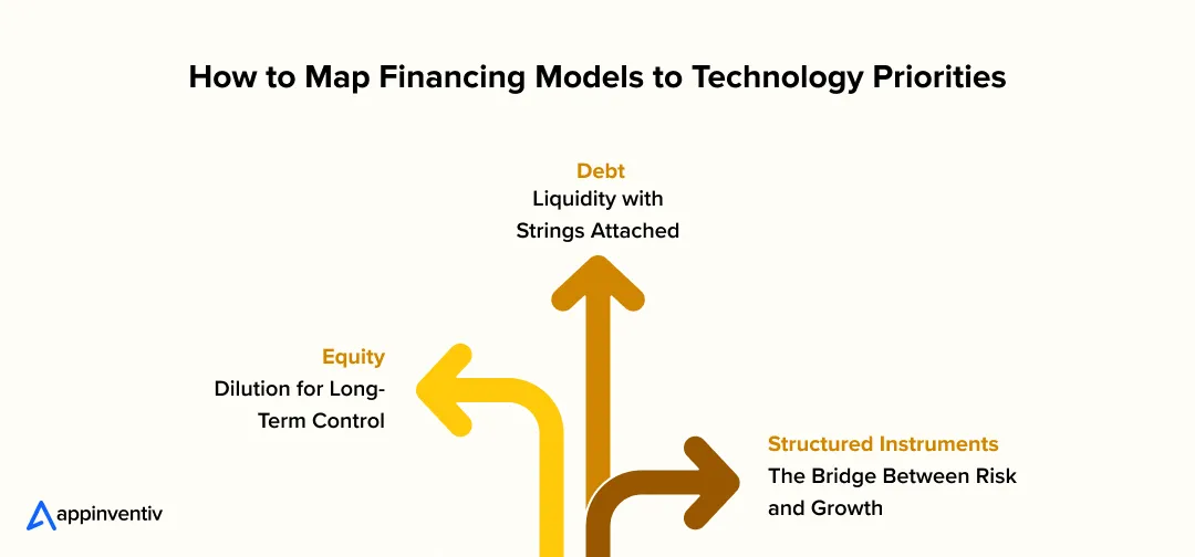 How to Map Financing Models to Technology Priorities How to Map Financing Models to Technology Priorities