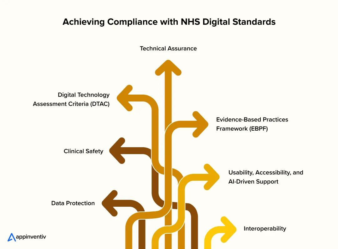 Achieving Compliance with NHS Digital Standards Achieving Compliance with NHS Digital Standards