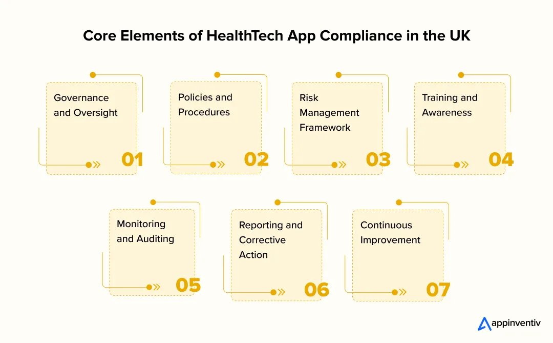 Core Elements of HealthTech App Compliance in the UK Core Elements of HealthTech App Compliance in the UK