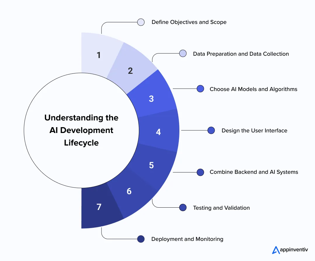Understanding the AI Development Lifecycle Understanding the AI Development Lifecycle