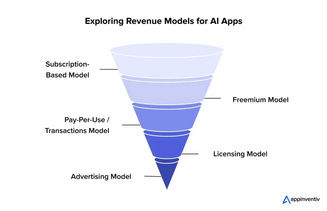 Exploring Revenue Models for AI Apps Exploring Revenue Models for AI Apps