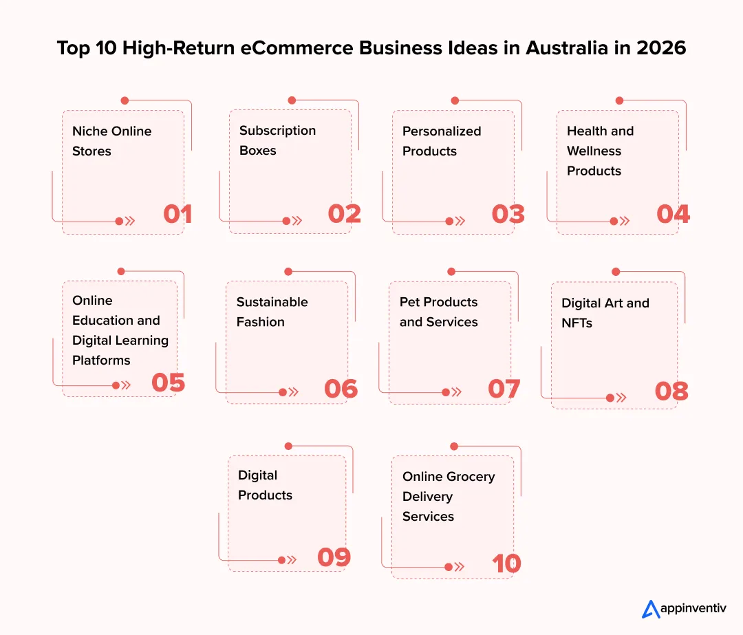 Top 10 High-Return eCommerce Business Ideas in Australia in 2026