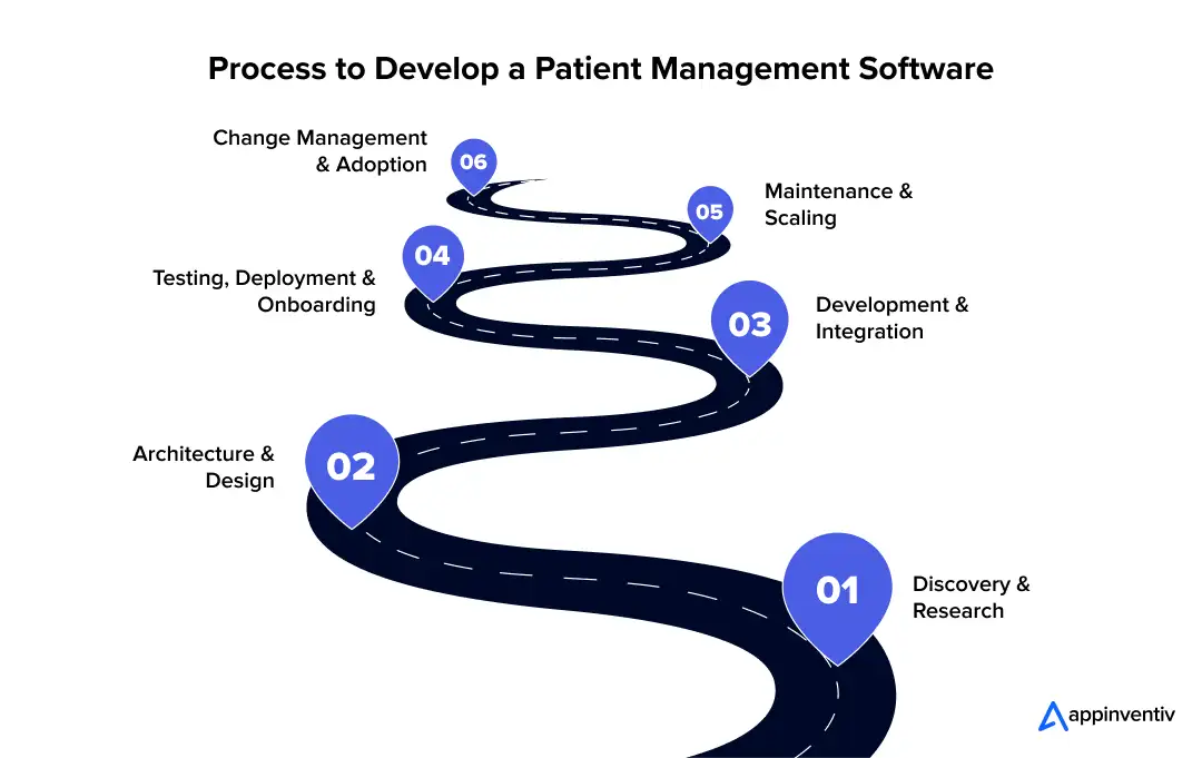 Process to Develop a Patient Management Software