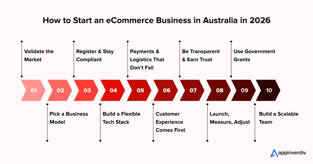 How to Start an eCommerce Business in Australia in 2026