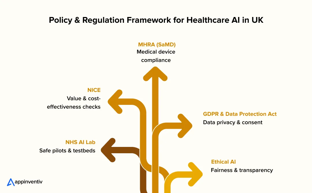 Policy & Regulation Framework for Healthcare AI in UK Policy & Regulation Framework for Healthcare AI in UK