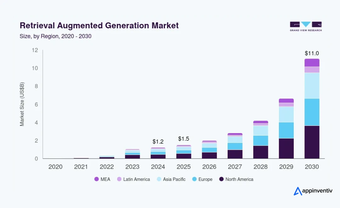 global retrieval augmented generation market size
