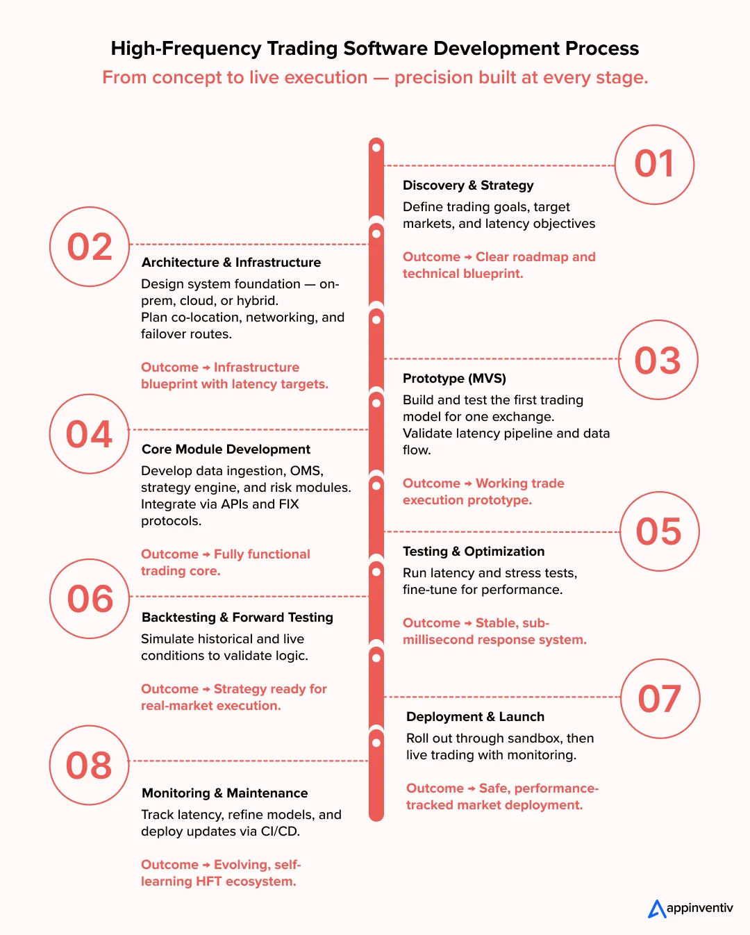 High-Frequency Trading Software Development Process High-Frequency Trading Software Development Process
