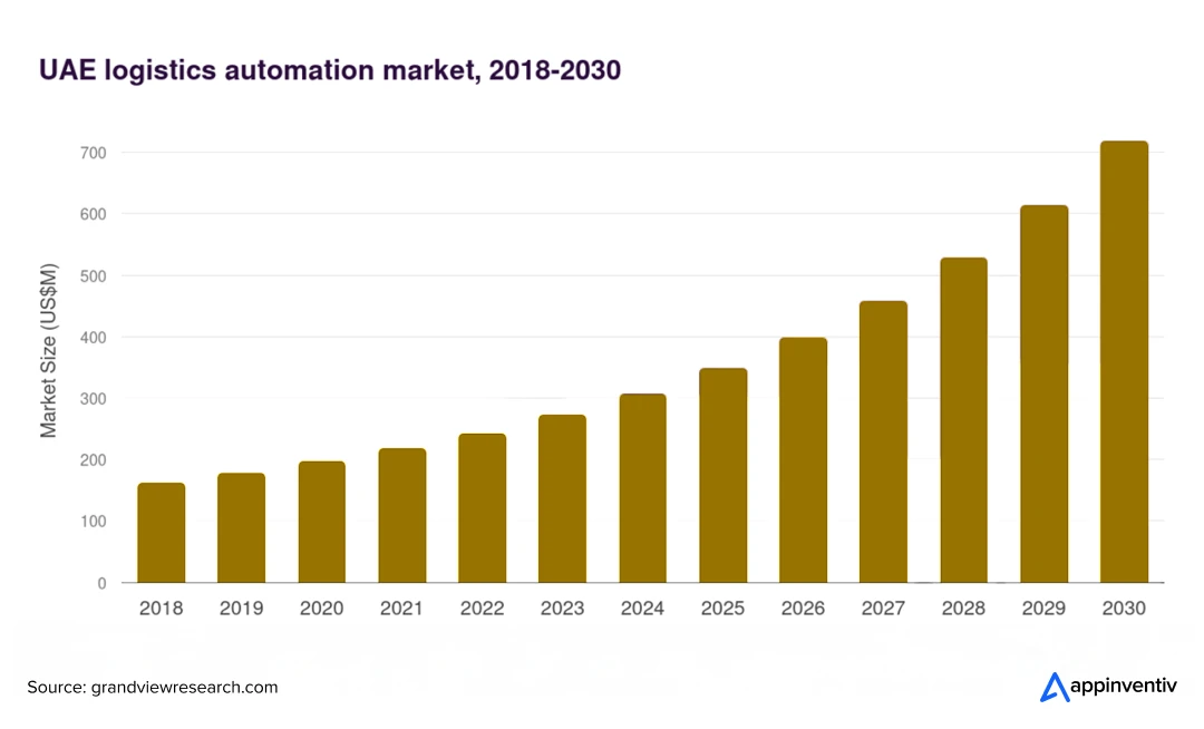 UAE logistics automation market