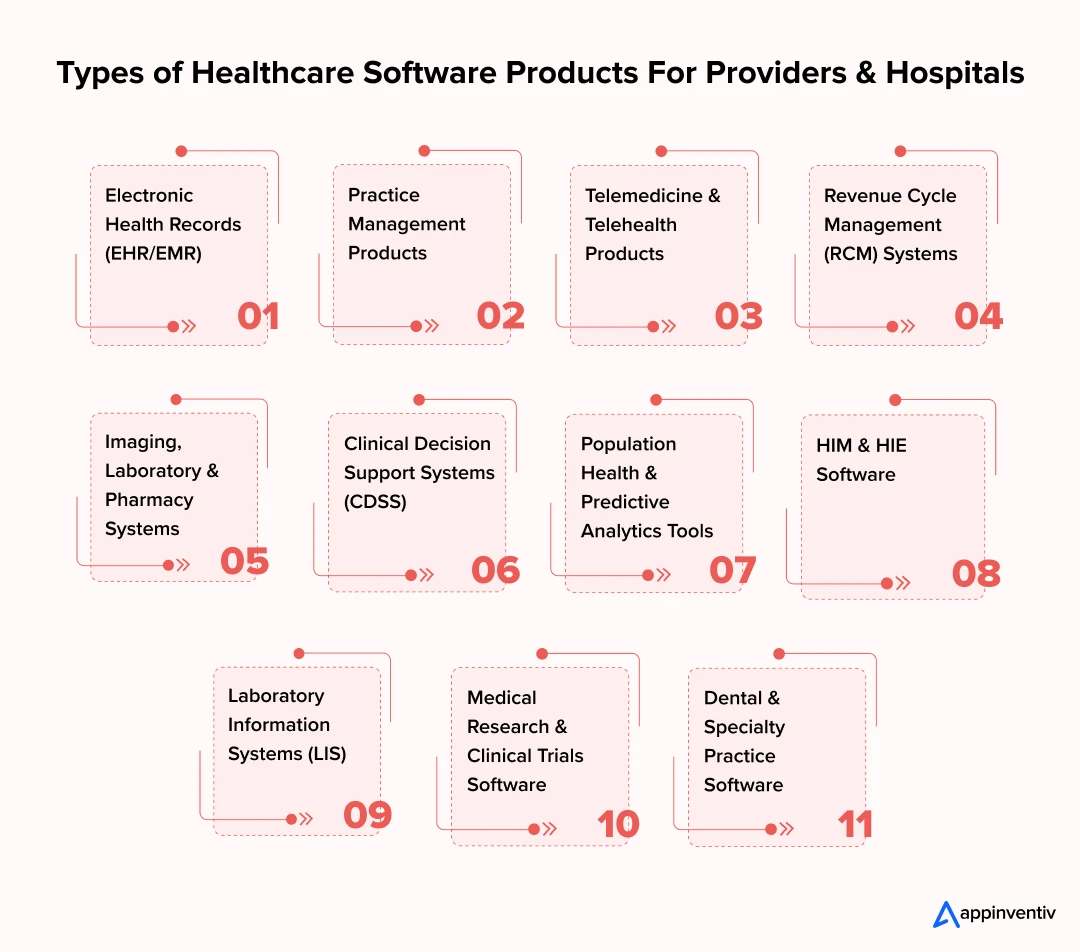 Types of Healthcare Software Products For Providers & Hospitals