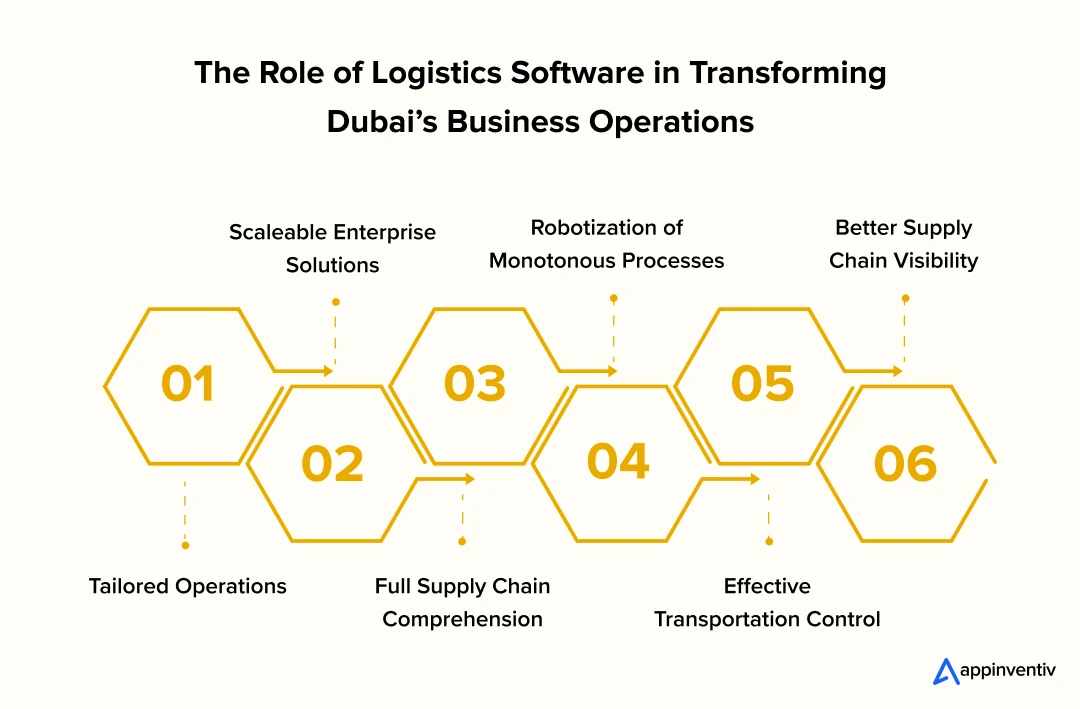 The Role of Logistics Software in Transforming Dubai’s Business Operations