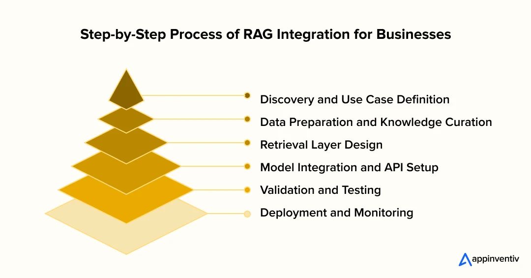 Step-by-Step Process of RAG Integration for Businesses