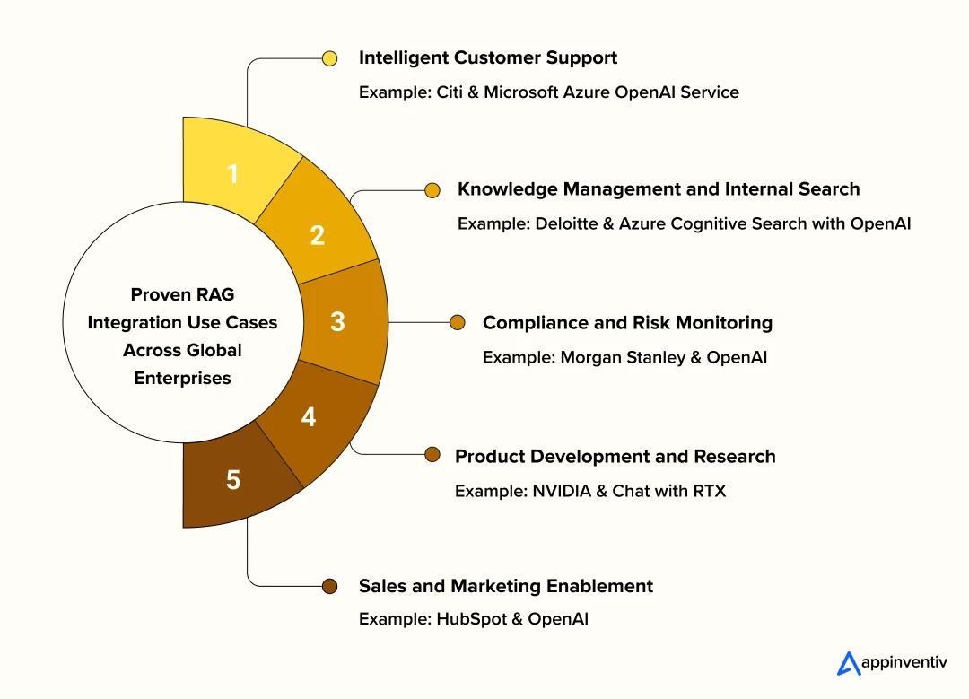 Proven RAG Integration Use Cases Across Global Enterprises