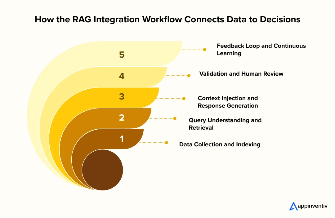 How the RAG Integration Workflow Connects Data to Decisions