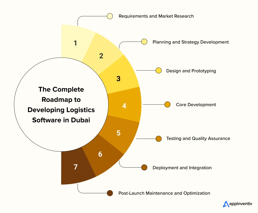 Roadmap to Developing Logistics Software in Dubai