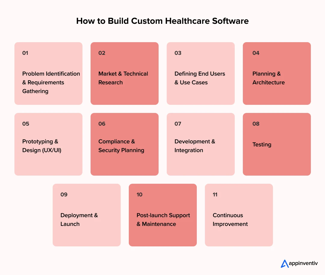 How to Build Custom Healthcare Software 