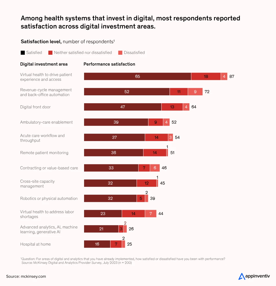 72% report satisfaction; for robotics and advanced analytics, satisfaction rises to 82% and 81% respectively 