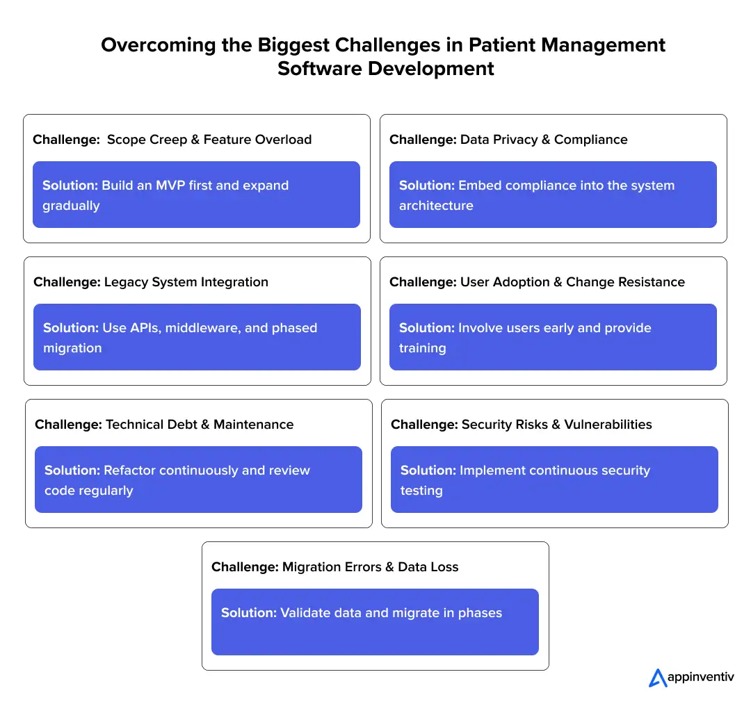 Overcoming the Biggest Challenges in Patient Management Software Development