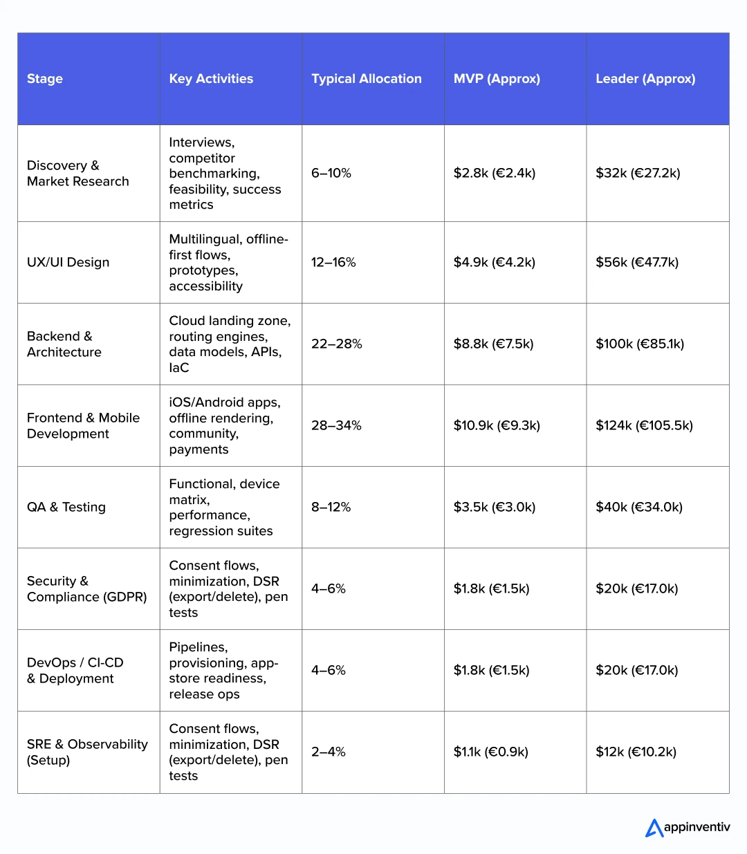 Cost Breakdown by Development Stages Cost Breakdown by Development Stages