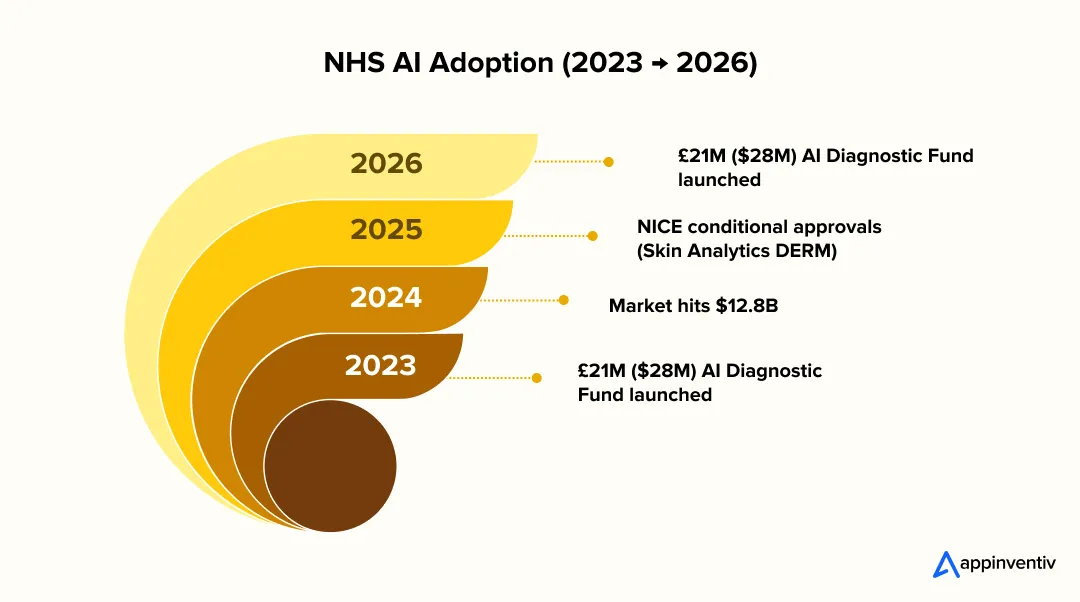 NHS AI Adoption NHS AI Adoption