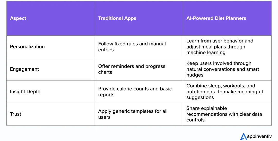 Traditional Diet Apps vs AI-Powered Planners Traditional Diet Apps vs AI-Powered Planners