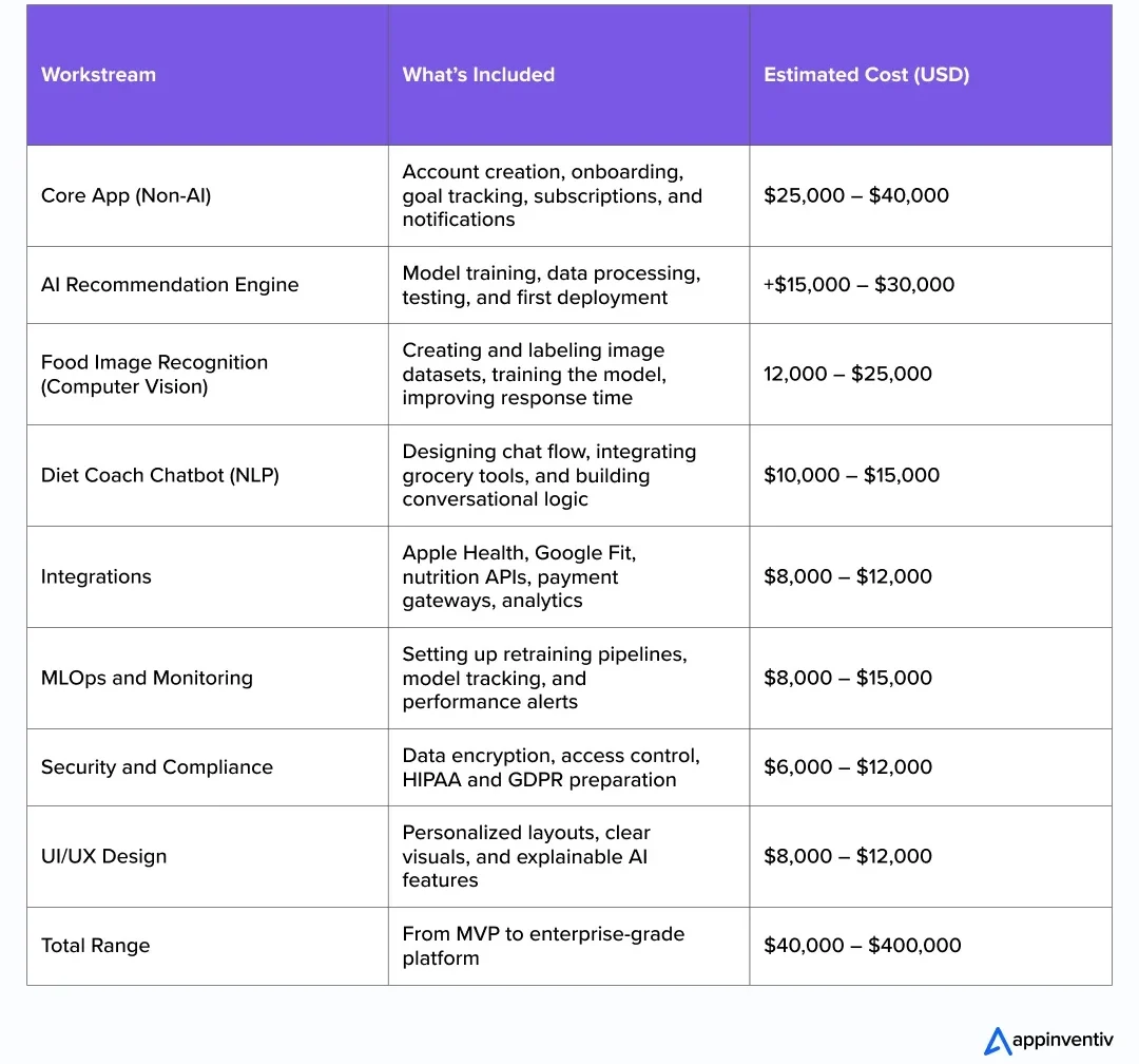 Estimated Cost to Build an AI-Powered Diet Planner App Estimated Cost to Build an AI-Powered Diet Planner App