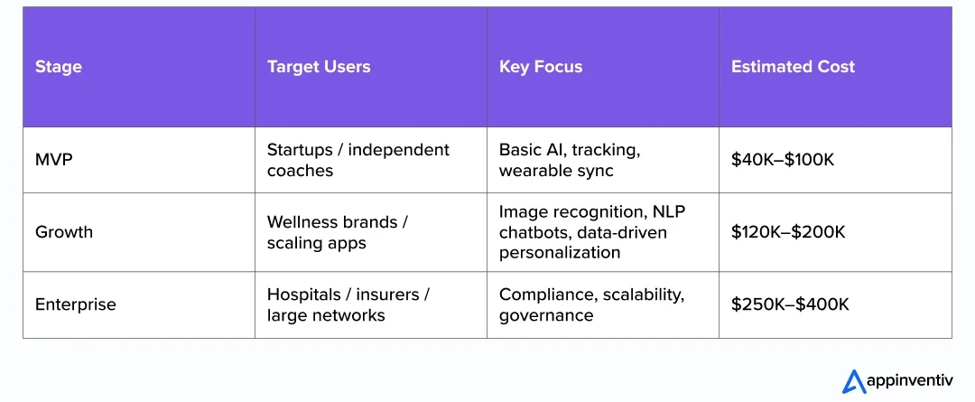 AI diet planner app development cost AI diet planner app development cost