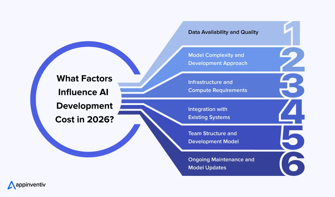 What Factors Influence AI Development Cost in 2026?