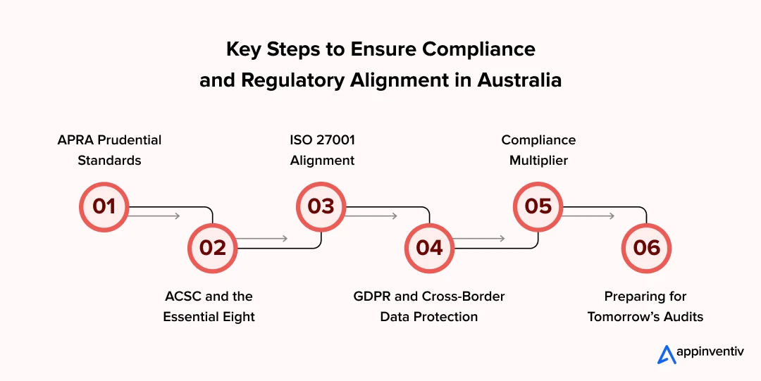 Key Steps to Ensure Compliance and Regulatory Alignment in Australia Key Steps to Ensure Compliance and Regulatory Alignment in Australia