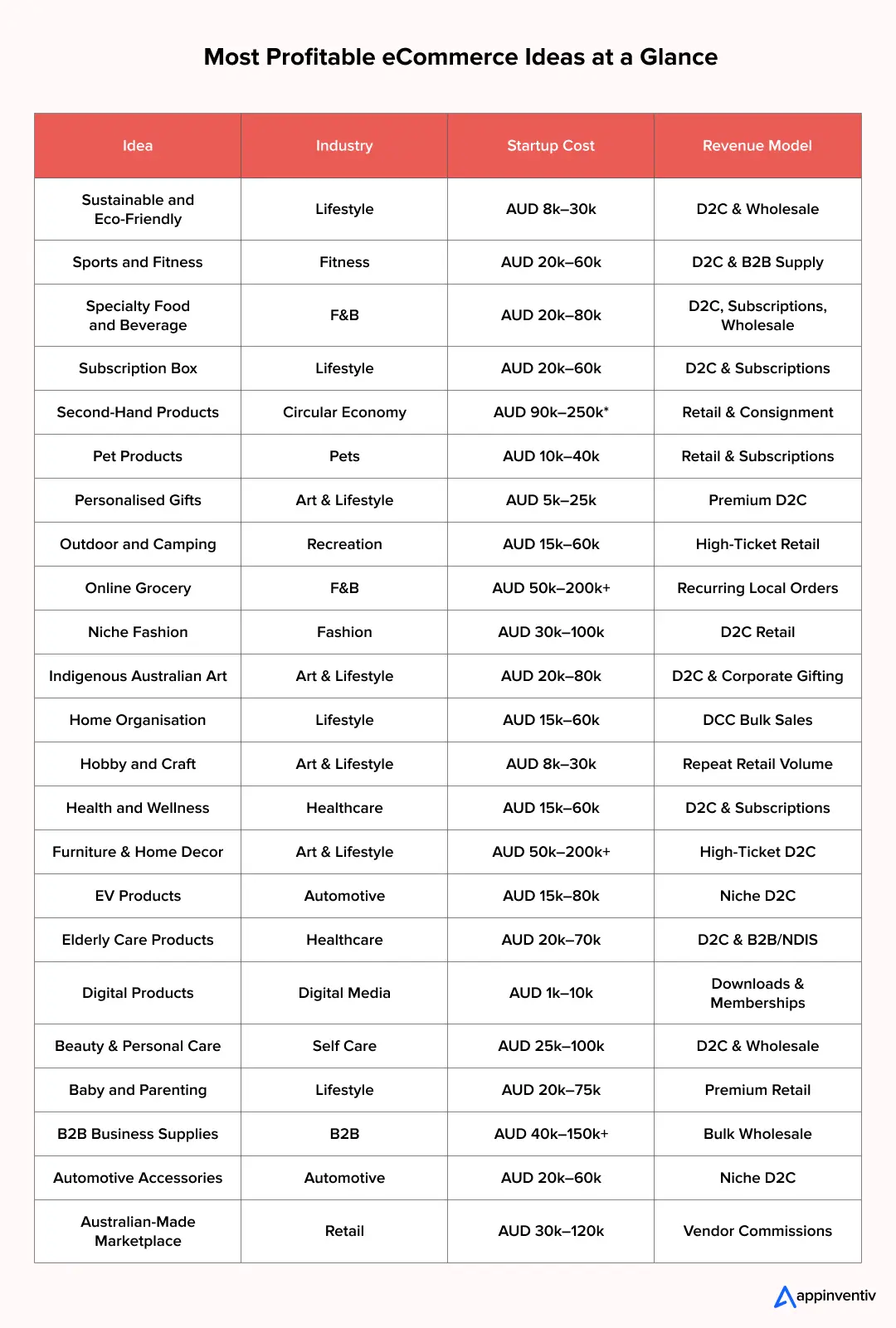 Most Profitable eCommerce Ideas at a Glance