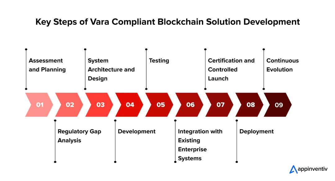 Key Steps of Vara Compliant Blockchain Solution Development