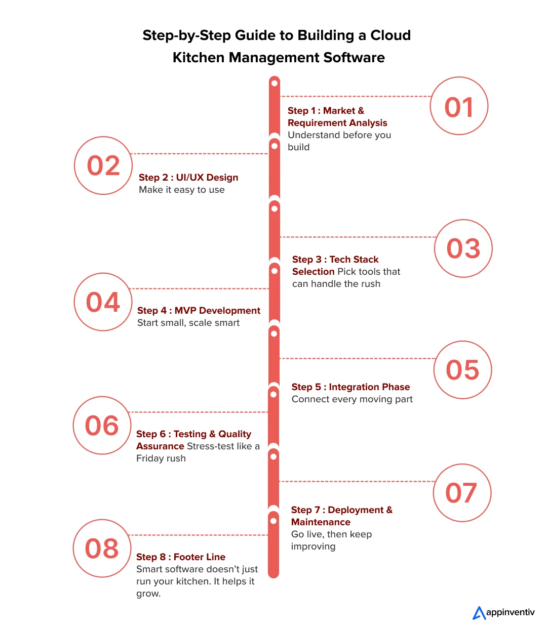 Step-by-Step Guide to Building a Cloud Kitchen Management Software