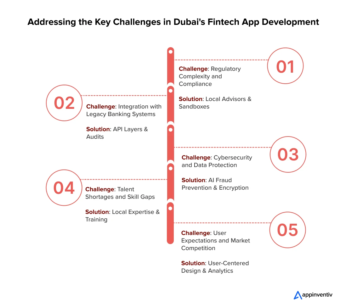 Addressing the Key Challenges in Dubai's Fintech App Development 