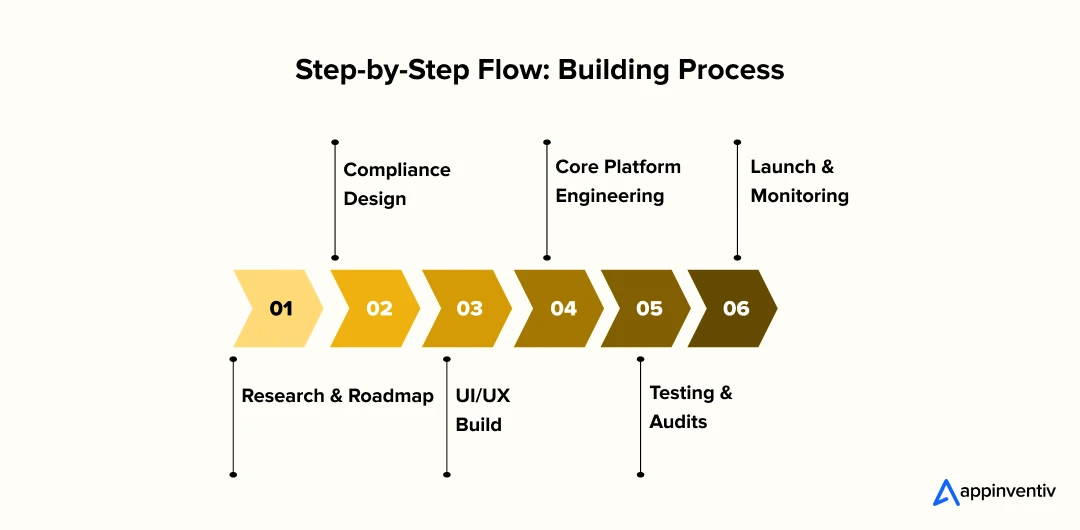 Step-by-Step Flow: Building Process