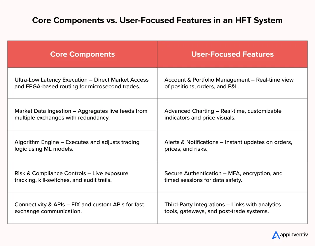 Core Components vs. User-Focused Features in an HFT System Core Components vs. User-Focused Features in an HFT System
