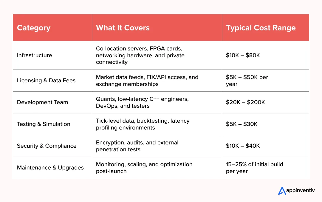 Major Cost Categories / Drivers in an HFT systems Major Cost Categories / Drivers in an HFT systems