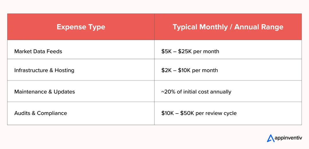 Recurring Costs in an HFT System Recurring Costs in an HFT System