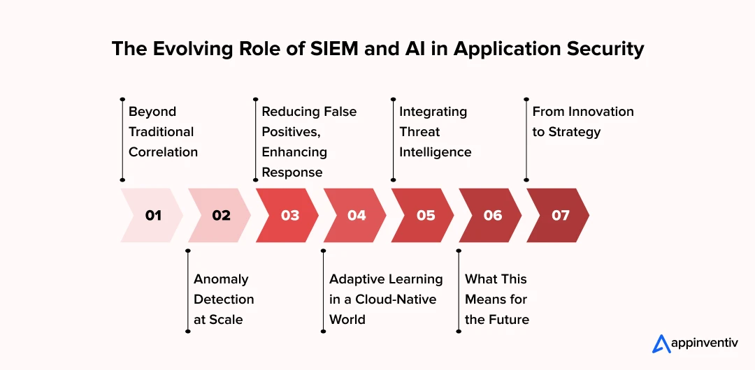 The Evolving Role of SIEM and AI in Application Security The Evolving Role of SIEM and AI in Application Security
